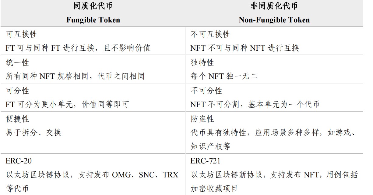包含社区反馈称，NFT迎来新一轮爆发的词条