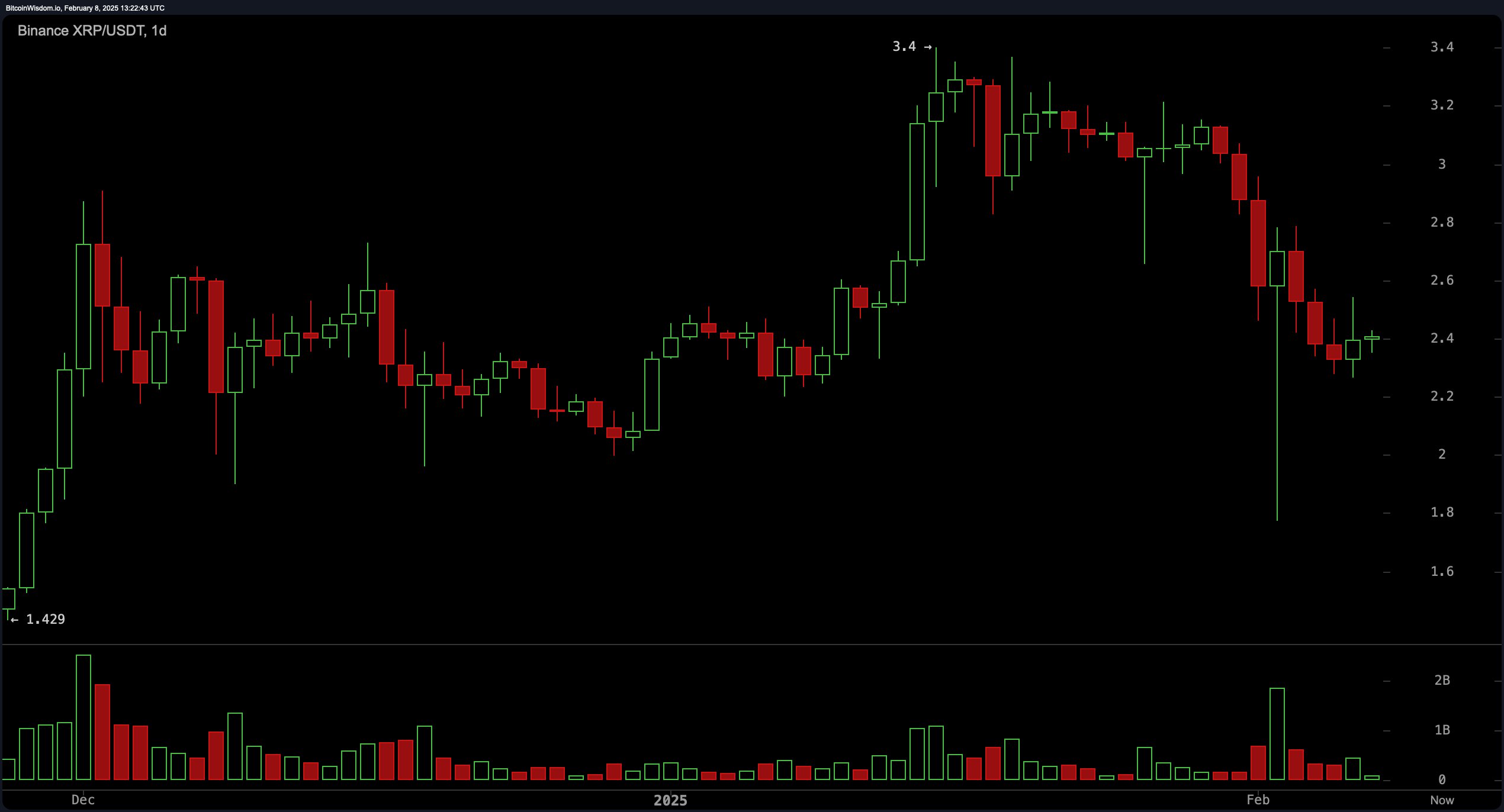 XRP创下年内新高，上扬幅高达32.13%，还能追吗？