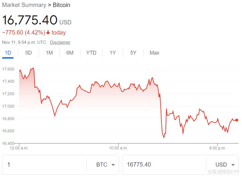 FTX创下年内新高，上扬幅高达比特币%，还能追吗？的简单介绍