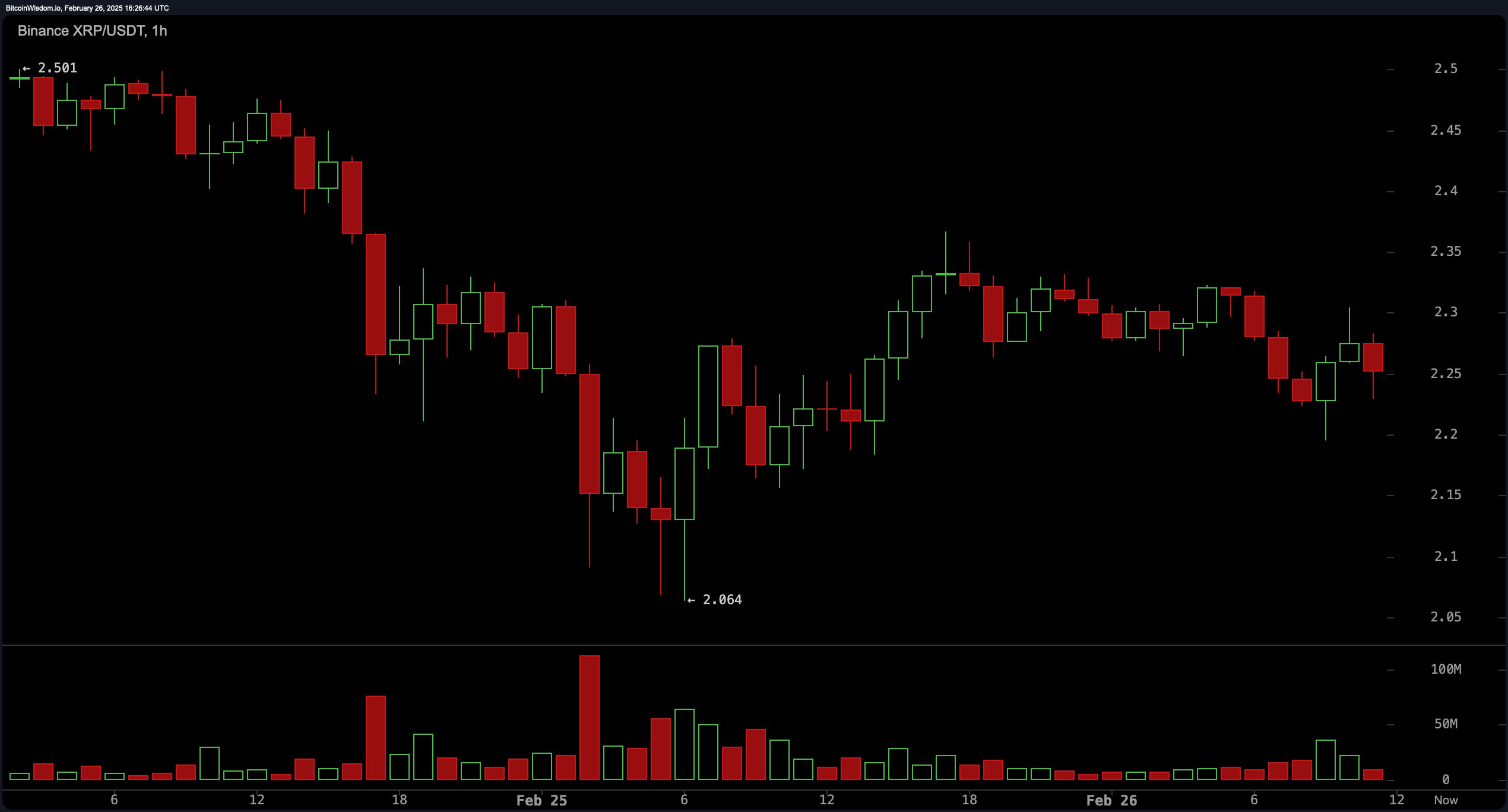 最新官网入口XRP遭遇大幅下滑超2.0%,投资者恐慌性抛售