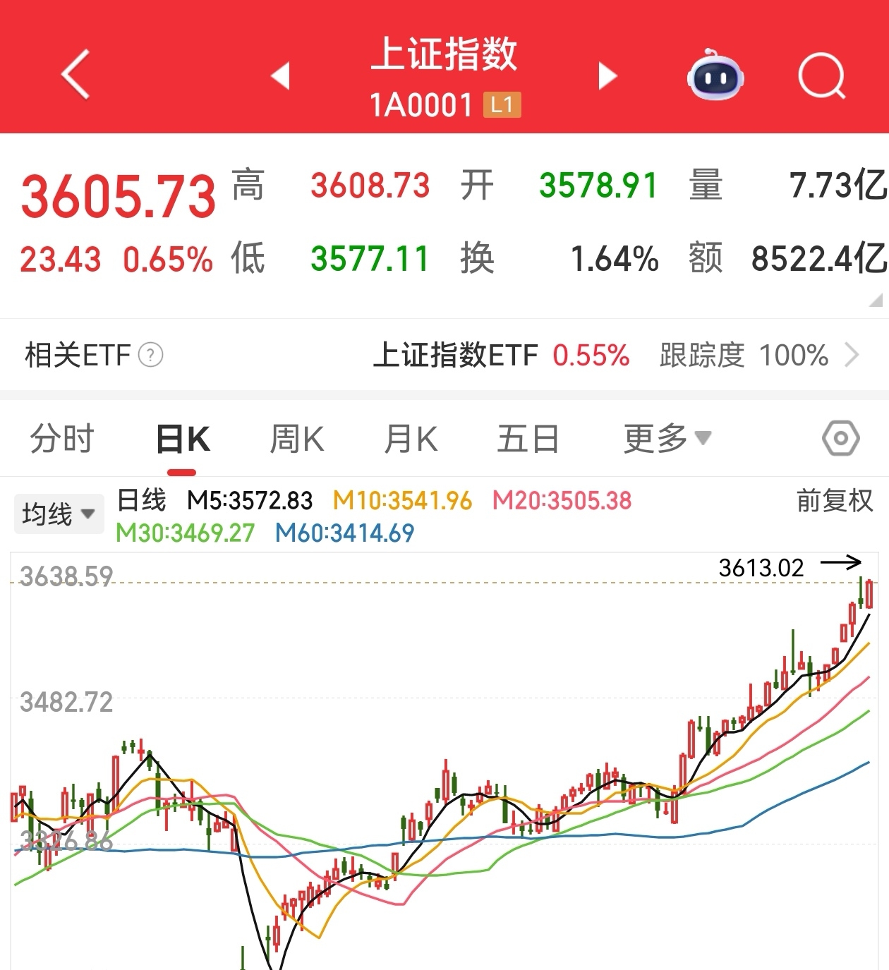 狗狗币冲破FTX美元大关，牛市是否已来临？