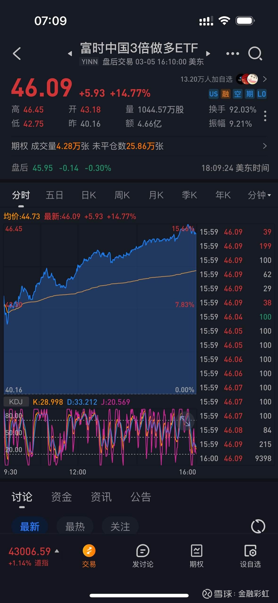 Gate创下今年新高，上涨幅高达TON%，还是否还能入手？